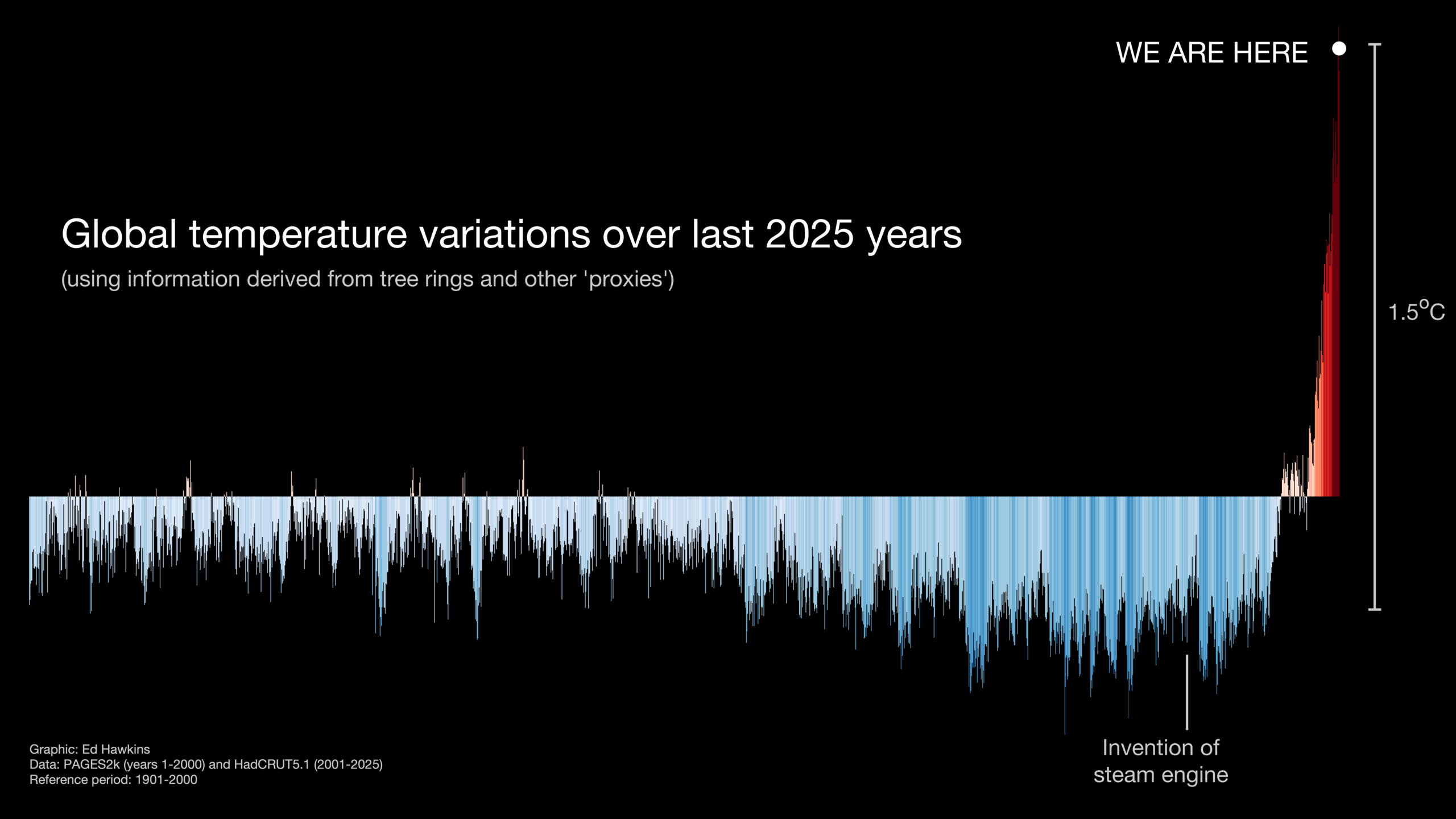 Global temperature variations over last 2025 years